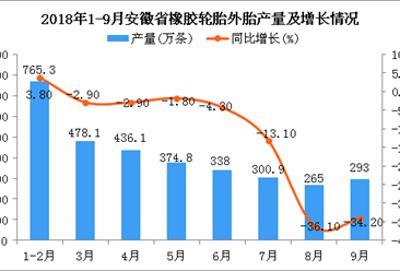 2018年1-9月安徽省橡胶轮胎外胎产量及增长情况分析（附图）