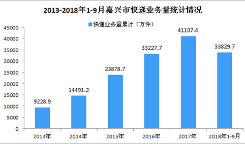 2018年1-9月嘉兴市快递行业数据分析