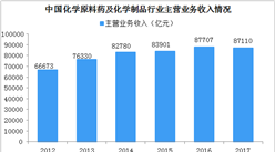中國精細化工行業發展現狀及趨勢分析：2017年銷售額超87000億元