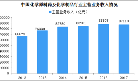 中国精细化工行业发展现状及趋势分析：2017年销售额超87000亿元