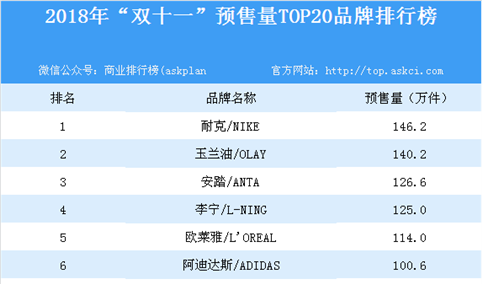 2018年“双十一”预售量TOP20品牌排行榜：耐克脱颖而出（附榜单）