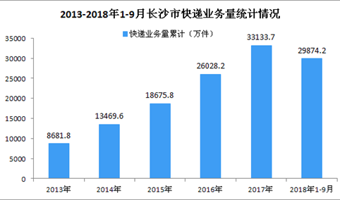 2018年1-9月长沙市快递业务量达29874.2万件 同比增长30.65%