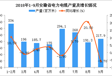 2018年1-9月安徽省电力电缆产量同比增长4.8%