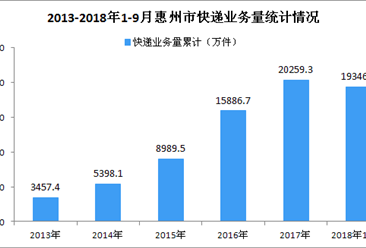 2018年1-9月惠州市快递业务量达19346.2万件 同比增长35.37%