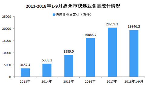 2018年1-9月惠州市快递业务量达19346.2万件 同比增长35.37%