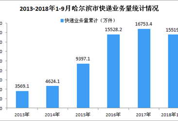 2018年1-9月哈尔滨市快递业务收入达22.52亿元 同比增长近四成
