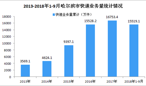 2018年1-9月哈尔滨市快递业务收入达22.52亿元 同比增长近四成