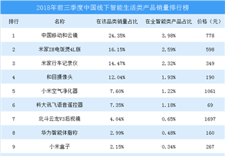2018年前三季度中国线下智能生活类产品销量排行榜