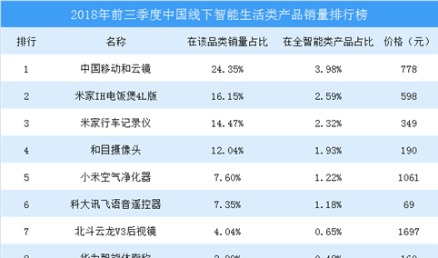 2018年前三季度中国线下智能生活类产品销量排行榜