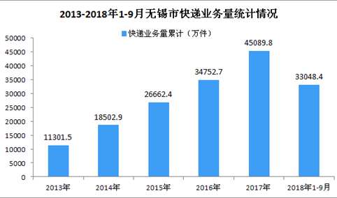 2018年9月无锡市快递业务量达5140.61万件 同比增长32.02%