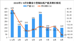2018年1-9月安徽省小型拖拉机产量为1932台 同比下降14.2%