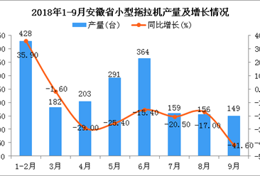 2018年1-9月安徽省小型拖拉机产量为1932台 同比下降14.2%