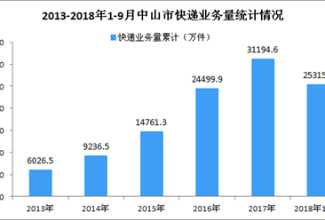 2018年9月中山市快递业务收入达3.70亿元 同比增长21.06%