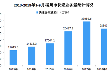 2018年9月福州市快递业务量同比增长31.36%（附图）