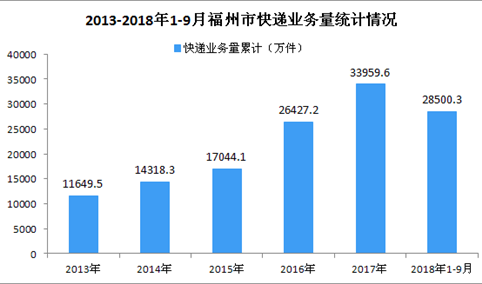 2018年9月福州市快递业务量同比增长31.36%（附图）