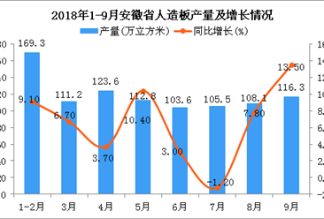 2018年1-9月安徽省人造板产量同比增长6.7%