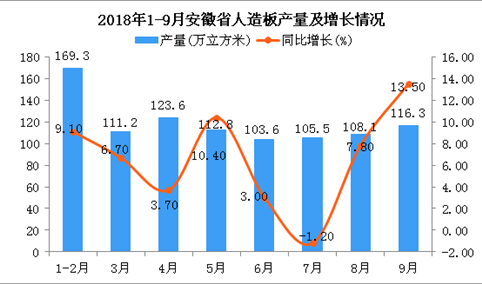 2018年1-9月安徽省人造板产量同比增长6.7%