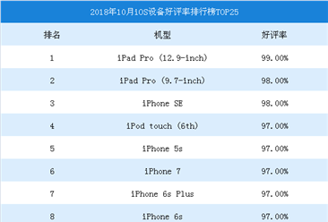 2018年10月iOS设备好评率排行榜TOP25