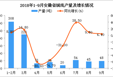 2018年1-9月安徽省绒线产量逐渐回暖 同比增长8.8%