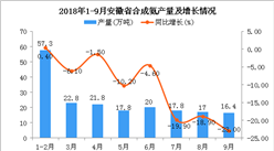 2018年1-9月安徽省合成氨產量同比下降10.8%