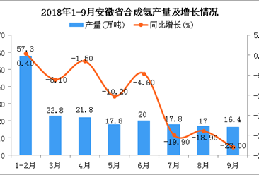 2018年1-9月安徽省合成氨產量同比下降10.8%