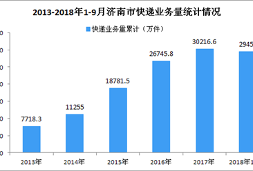 2018年9月济南市快递业务量达4039.51万件 同比增长52.21%