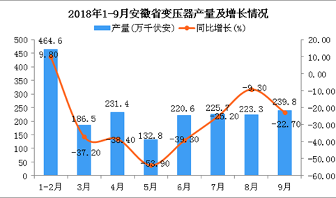 2018年1-9月安徽省变压器产量为1924.7万千伏安 同比下降31.5%