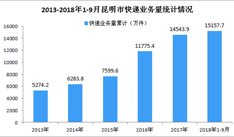 2018年1-9月昆明市快递行业数据分析