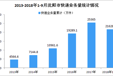 2018年1-9月沈阳市快递业务收入达25.66亿元 同比增长30.00%