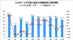 2018年10月中国天然及合成橡胶进口量同比下降3.1%