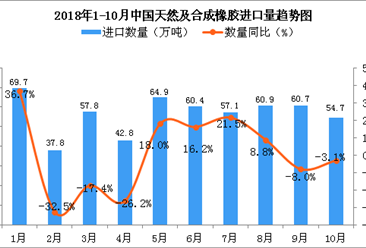 2018年10月中国天然及合成橡胶进口量同比下降3.1%