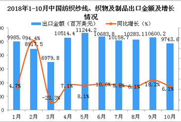 2018年10月中国纺织纱线、织物及制品出口金额明显下降（图）