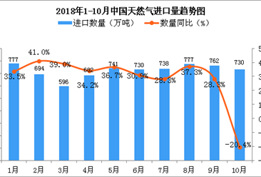 2018年10月中国天然气进口量持续下降 同比下降20.4%