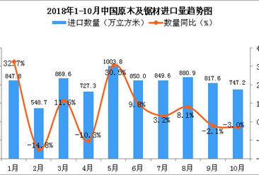 2018年10月中國原木及鋸材進口量持續下降 同比下降3%