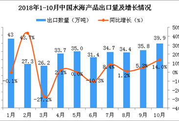 2018年10月中国水海产品出口量为39.9万吨 同比增长14%