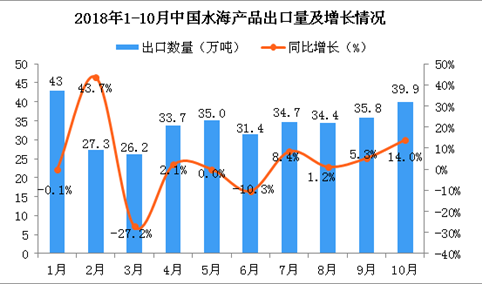 2018年10月中国水海产品出口量为39.9万吨 同比增长14%