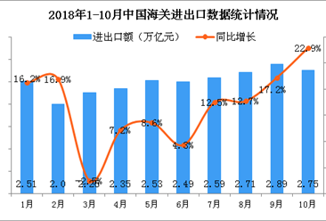 2018年10月全国货物贸易进出口分析：进出口总值增长22.9%（图）