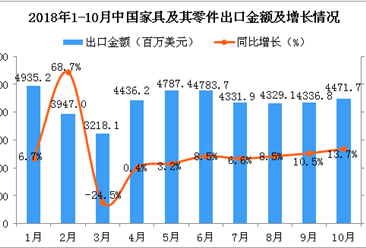 2018年10月中国家具及其零件出口金额为4471.7百万美元 同比增长13.7%