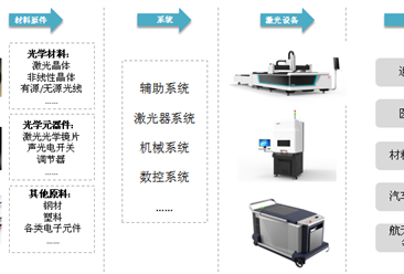 中國激光器行業產業鏈及需求驅動因素分析一覽（附產業鏈全景圖）