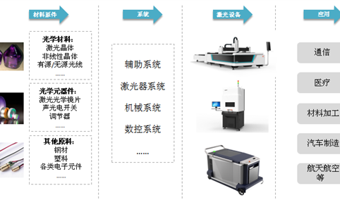 中国激光器行业产业链及需求驱动因素分析一览（附产业链全景图）