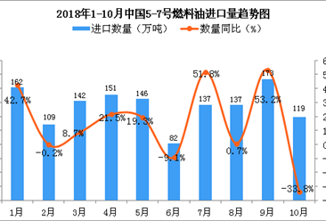 2018年10月中國5-7號燃料油進口量為119萬噸 同比下降33.8%