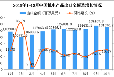 2018年10月中国机电产品出口金额同比增长15.3%