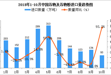 2018年10月中國谷物及谷物粉進口量為93萬噸 同比增長93.3%