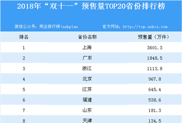 2018年“双十一”预售量TOP20省份排行榜：上广浙三省最受宠（附榜单）
