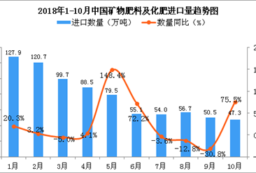 2018年10月中國礦物肥料及化肥進口量持續下降 同比增長75.5%