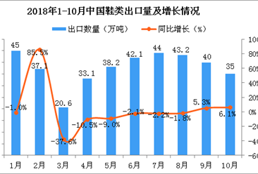 2018年10月中国鞋类出口量持续下滑 同比增长6.1%
