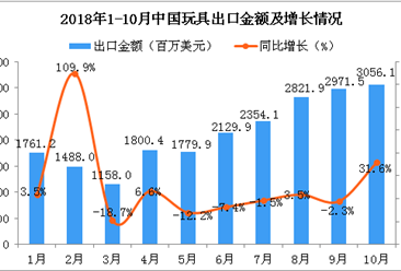 2018年10月中國玩具出口金額同比增長31.6%（附圖）