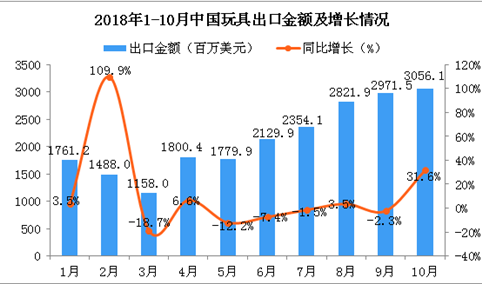 2018年10月中国玩具出口金额同比增长31.6%（附图）