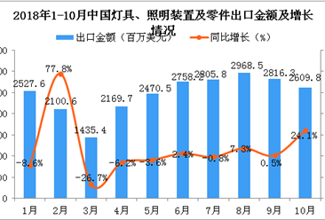 2018年1-10月中国灯具、照明装置及零件出口金额增长情况分析