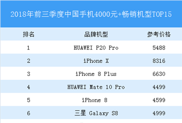 2018年前三季度中国手机4000元+销量排行榜TOP15